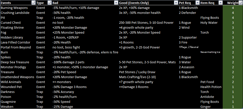 Idling to Rule the Gods - Dungeon Event Pet / Item Requirements