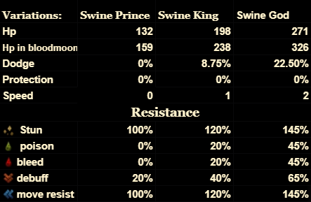 Darkest Dungeon® - Darkest Dungeon How to Defeat Swine Prince&Wilbur Guide