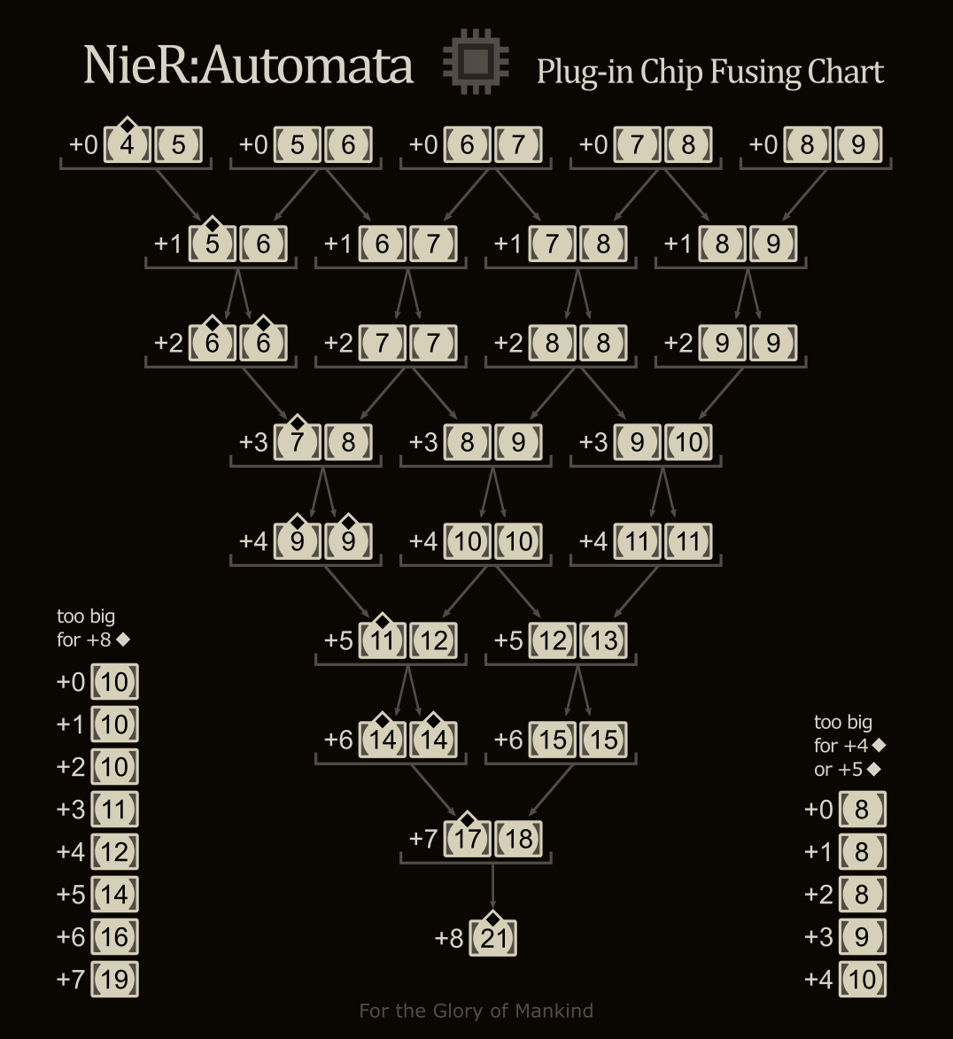 NieR:Automata™ - Chip Fusing Guide - Plug-in Chip Fusing Flowchart