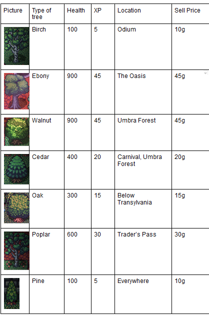Nightmare - All Type of Trees + Health + Locations + Price - Spreadsheet Guide - Woodcutting guide - 0FA21EB