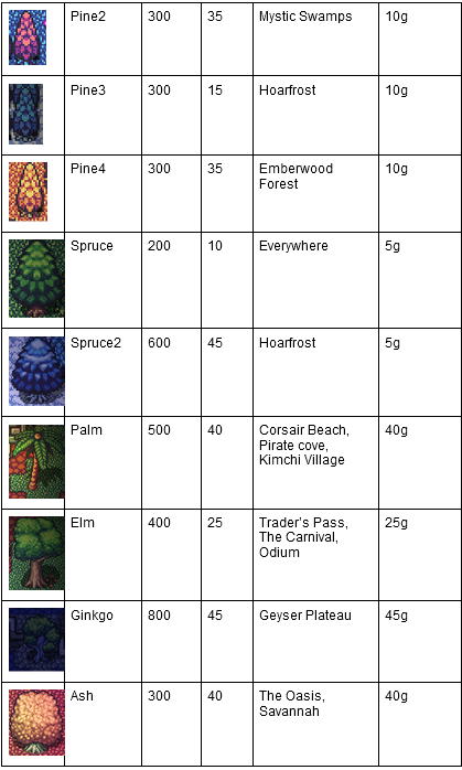 Nightmare - All Type of Trees + Health + Locations + Price - Spreadsheet Guide - Woodcutting guide - 57E0019
