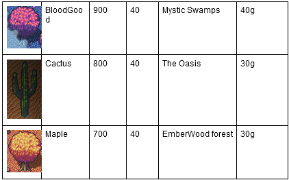 Nightmare - All Type of Trees + Health + Locations + Price - Spreadsheet Guide - Woodcutting guide - 8914CC4