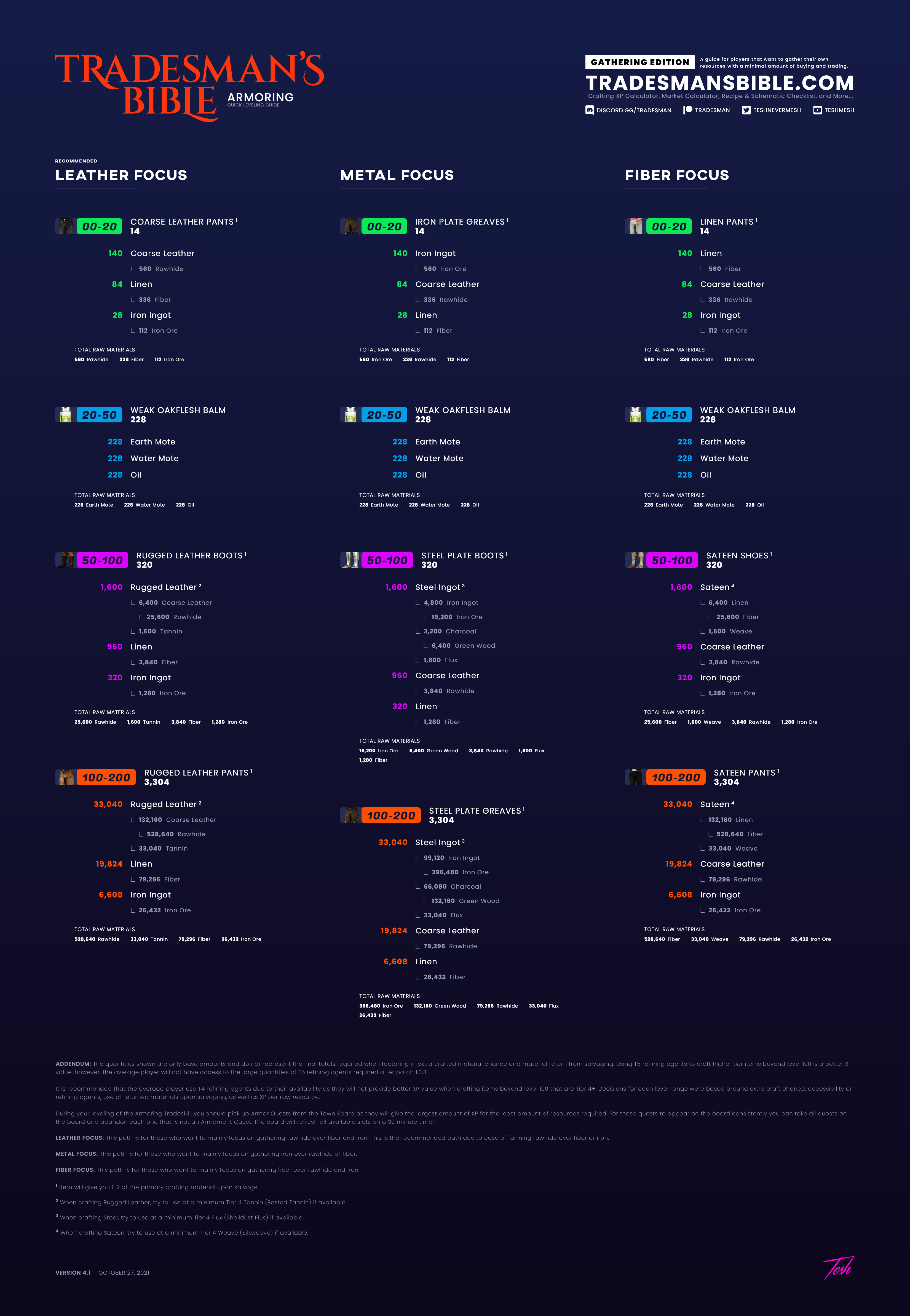 New World - Complete Infographic-Style Guide - Arcana-Armoring-Engineering-Jewel Crafting-Weaponsmithing & Furnishing 0-200 - Armoring - 19F2431