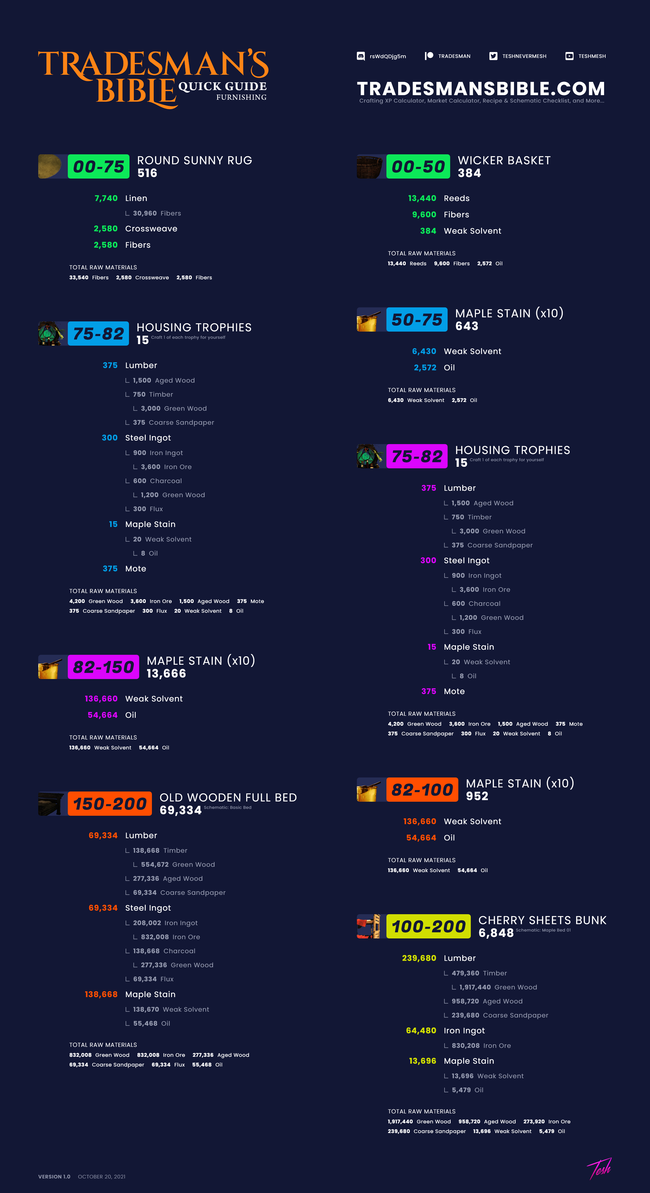 New World - Complete Infographic-Style Guide - Arcana-Armoring-Engineering-Jewel Crafting-Weaponsmithing & Furnishing 0-200 - Furnishing - B099F45