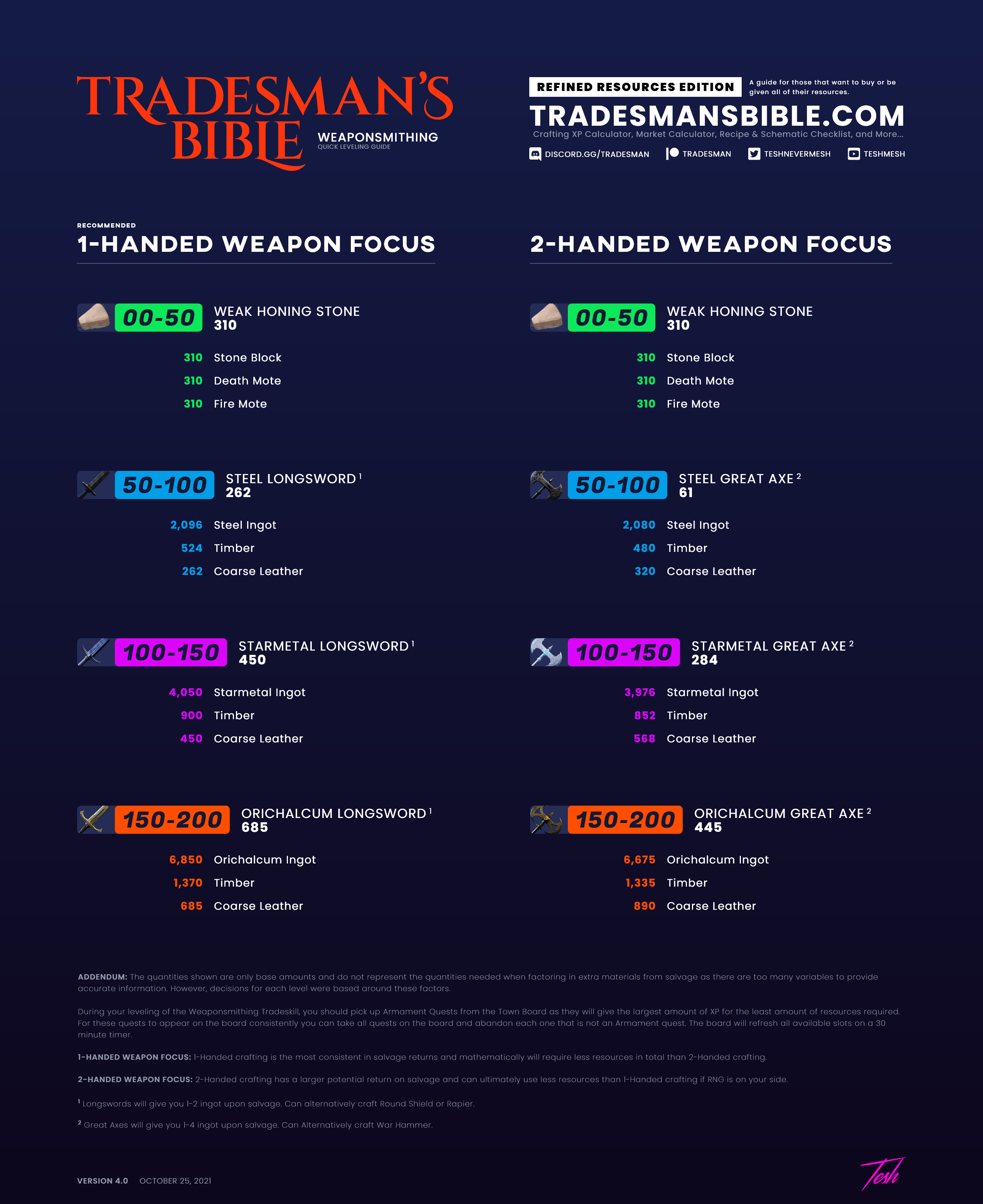 New World - Complete Infographic-Style Guide - Arcana-Armoring-Engineering-Jewel Crafting-Weaponsmithing & Furnishing 0-200 - Weaponsmithing - E17332B
