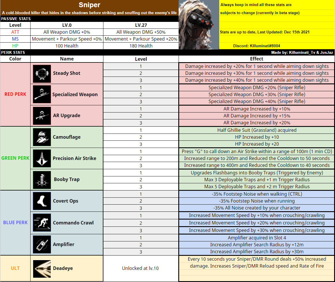 SUPER PEOPLE CBT - Basic Info of All Classes Stats & Perks - Class Stats & Perks - 22C4827