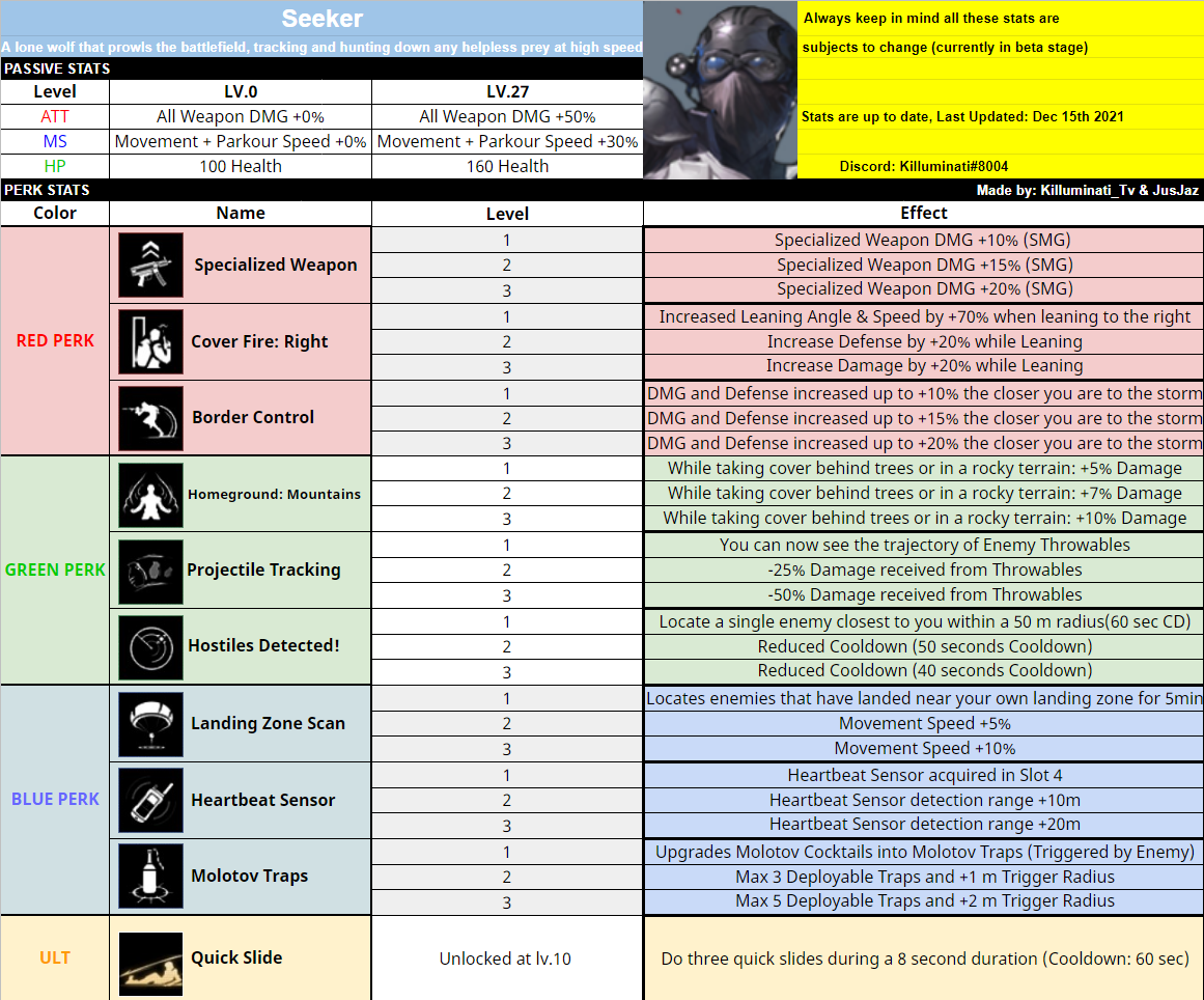 SUPER PEOPLE CBT - Basic Info of All Classes Stats & Perks - Class Stats & Perks - 62DF9F2