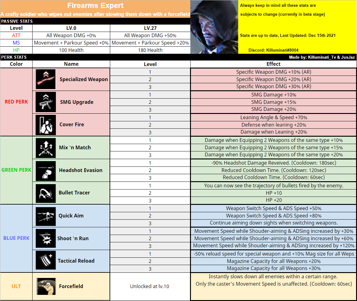 SUPER PEOPLE CBT - Basic Info of All Classes Stats & Perks - Class Stats & Perks - 94D7E94