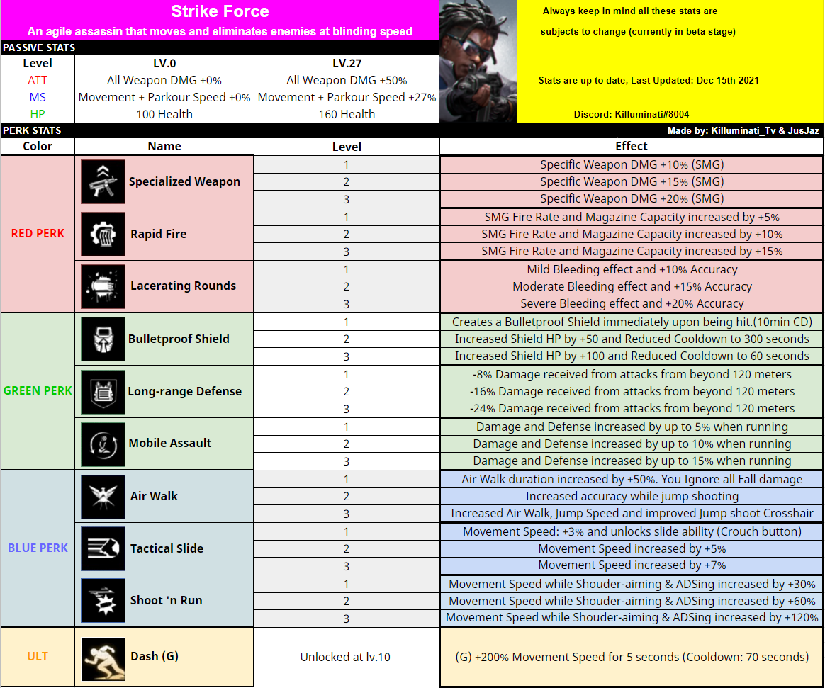 SUPER PEOPLE CBT - Basic Info of All Classes Stats & Perks - Class Stats & Perks - A32312A