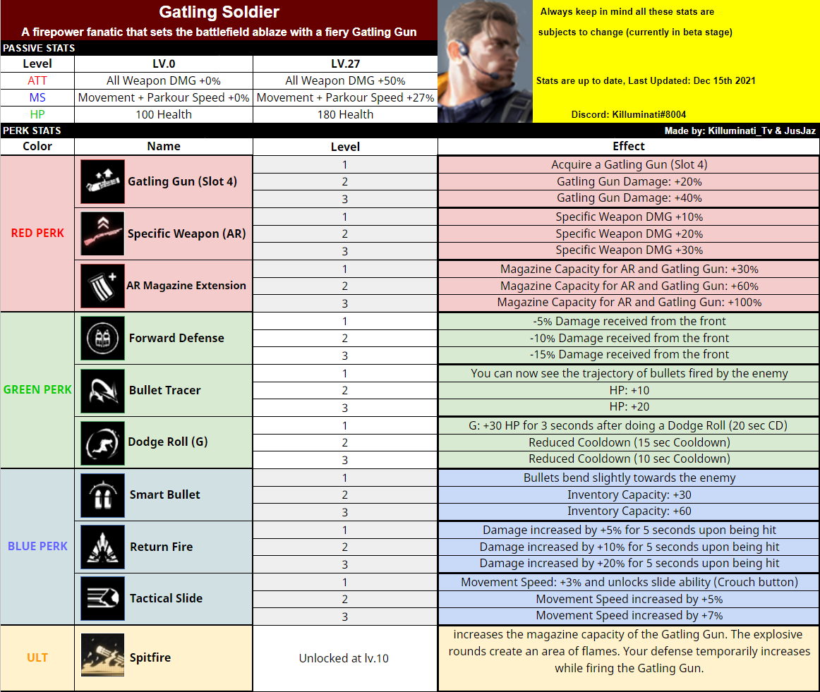 SUPER PEOPLE CBT - Basic Info of All Classes Stats & Perks - Class Stats & Perks - F1D97D6