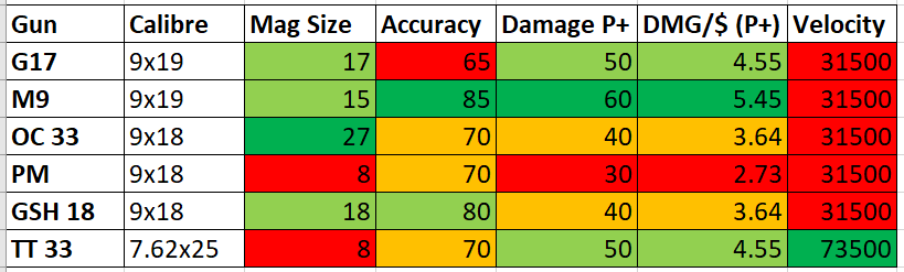 Into the Radius VR - Compare and contrast each pistol and ammo type guide - Declaring Variables Before Analysis - 93B3706