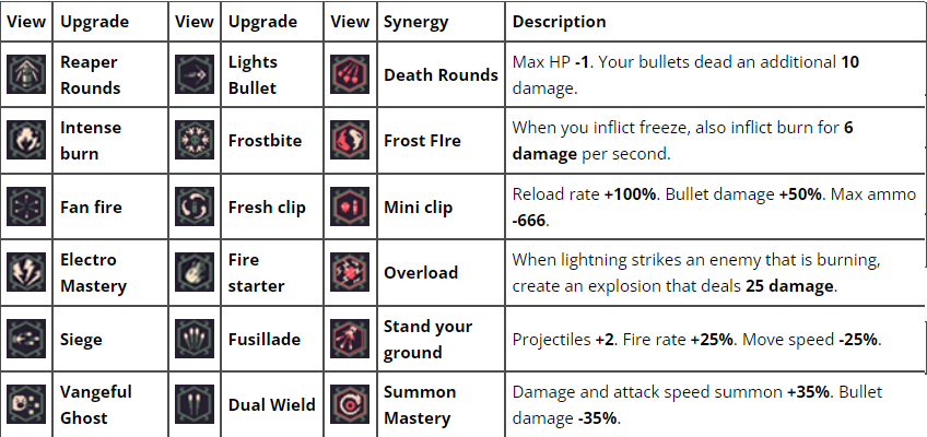 20 Minutes Till Dawn - Items Upgrades - Character - Synergy and Basic Guide - Synergies - B4C851A