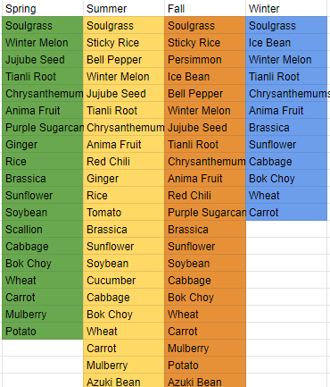 Immortal Life - Basic Crops from the Vegetable Stall - Crops by Season, Sorted for Profitability (Contains Spoilers) - 1683706