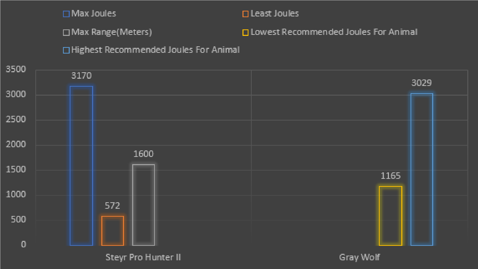 Way of the Hunter - All Rifles Comparison Chart - Class 5 Weapons: Steyr Pro Hunter II - E386D5F