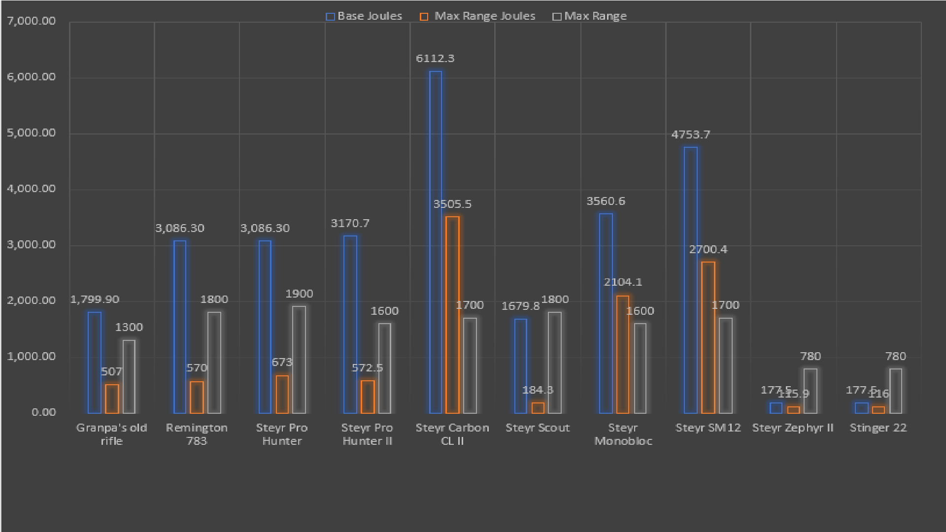 Way of the Hunter - All Rifles Comparison Chart - Comparison Chart and Max Ranges of all Rifles. (Will be updated as more content gets added!) - 99CE1CE