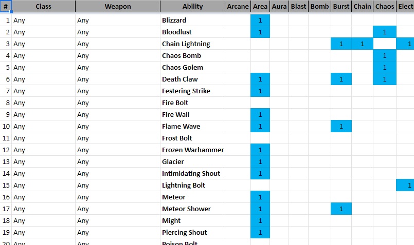 Soulstone Survivors - Chart listing all passive abilities - Current version: 0.9.027f - 44F5B1E