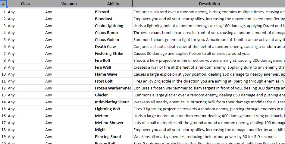 Soulstone Survivors - Chart listing all passive abilities - Current version: 0.9.027f - AEA6DC6