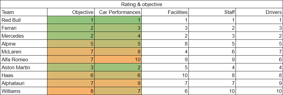 F1® Manager 2023 - Car analysis basics + Money and Difficulty - Ratings, objectives and relative difficulty - 39C1A8D